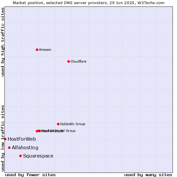 Market position of Squarespace vs. Alfahosting vs. HostForWeb
