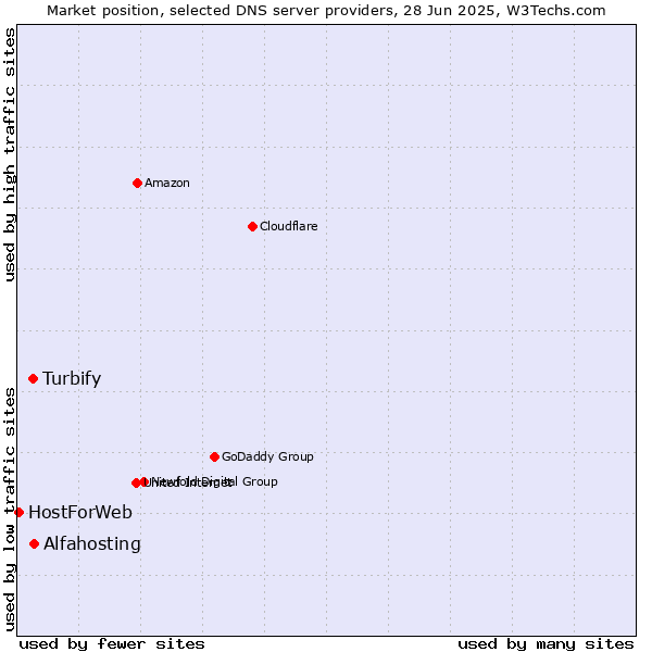 Market position of Alfahosting vs. Turbify vs. HostForWeb