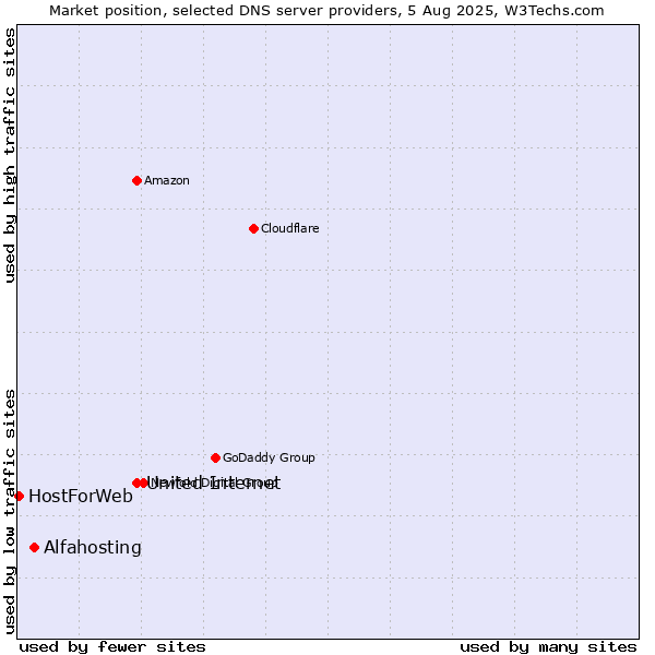 Market position of United Internet vs. Alfahosting vs. HostForWeb