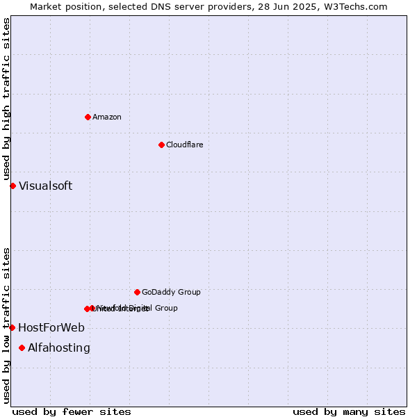 Market position of Alfahosting vs. Visualsoft vs. HostForWeb