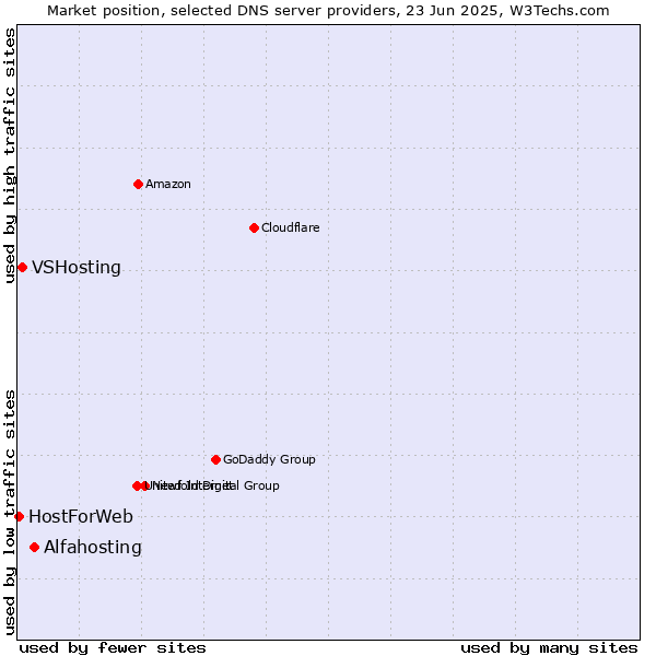 Market position of Alfahosting vs. VSHosting vs. HostForWeb