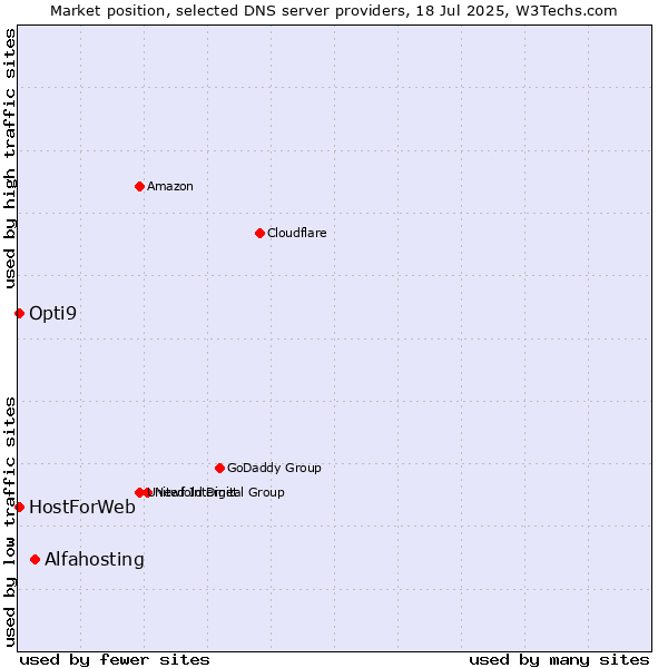 Market position of Alfahosting vs. HostForWeb vs. Opti9