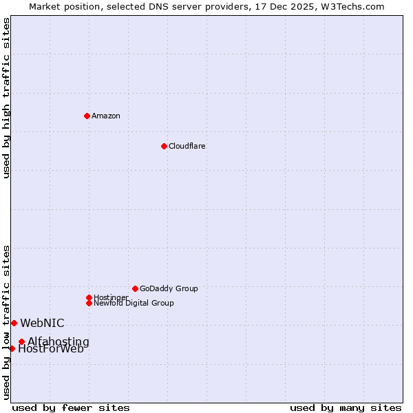 Market position of Alfahosting vs. WebNIC vs. HostForWeb