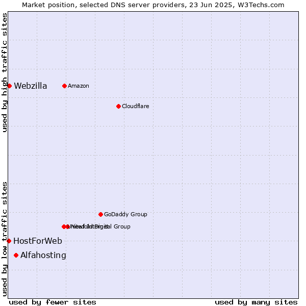 Market position of Alfahosting vs. Webzilla vs. HostForWeb