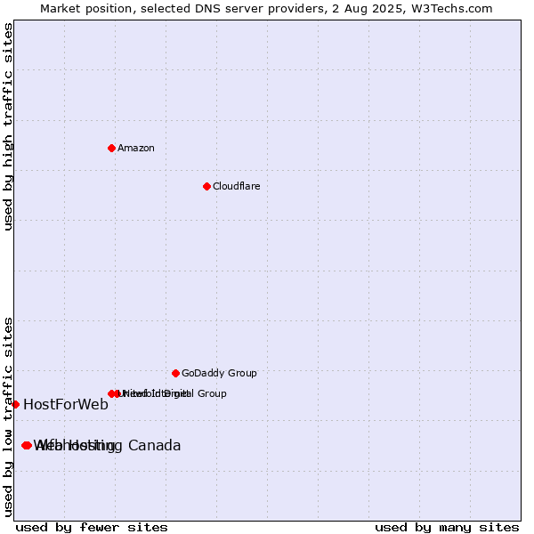 Market position of Alfahosting vs. Web Hosting Canada vs. HostForWeb