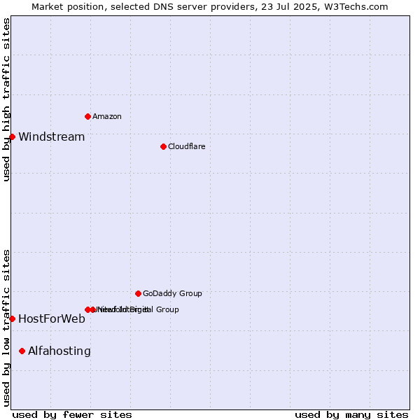 Market position of Alfahosting vs. HostForWeb vs. Windstream