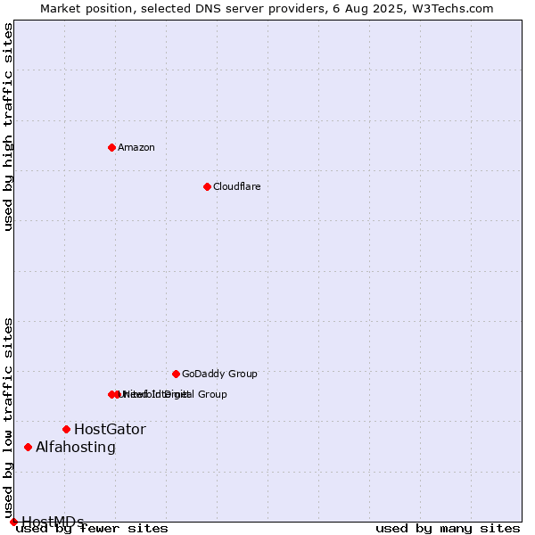Market position of HostGator vs. Alfahosting vs. HostMDs