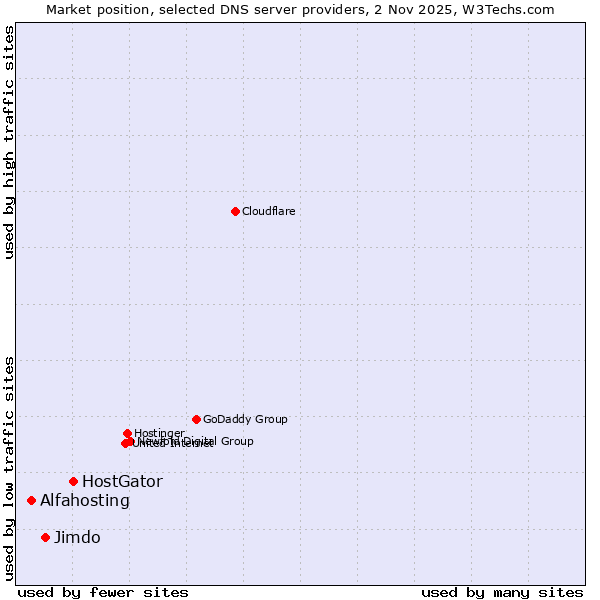 Market position of HostGator vs. Jimdo vs. Alfahosting