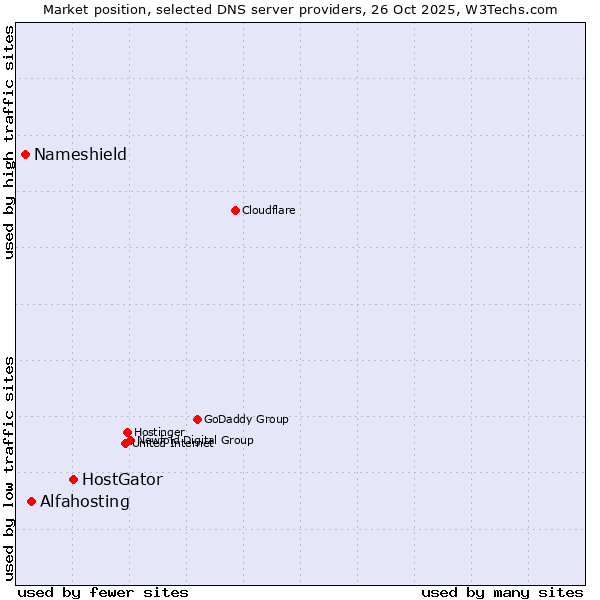 Market position of HostGator vs. Alfahosting vs. Nameshield