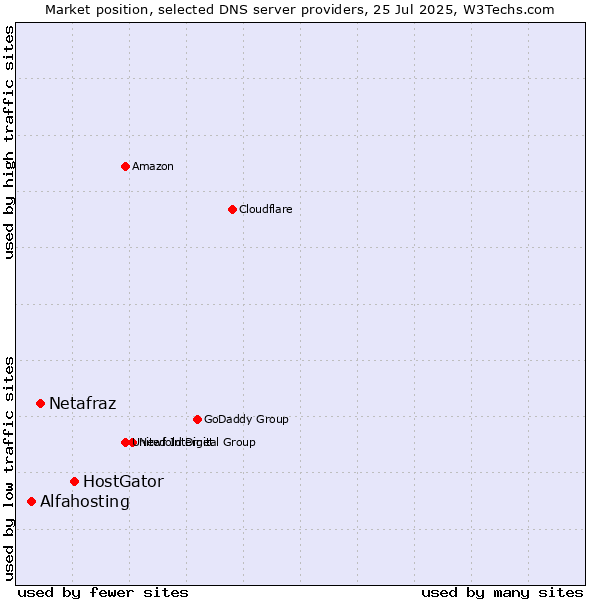 Market position of HostGator vs. Netafraz vs. Alfahosting