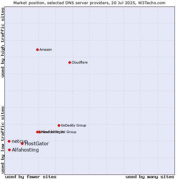 Market position of HostGator vs. Alfahosting vs. netcup