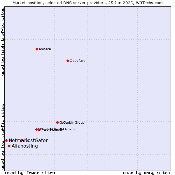 Market position of HostGator vs. Alfahosting vs. Netmark