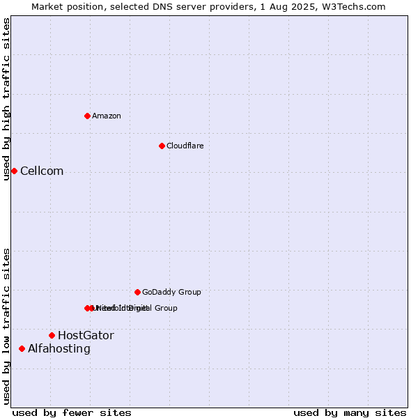 Market position of HostGator vs. Alfahosting vs. Cellcom