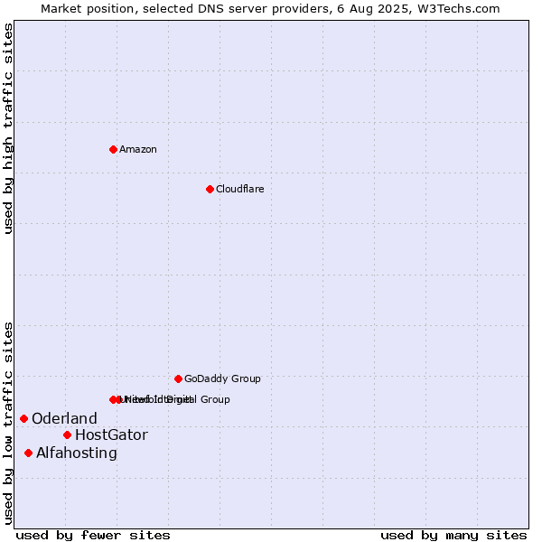 Market position of HostGator vs. Alfahosting vs. Oderland