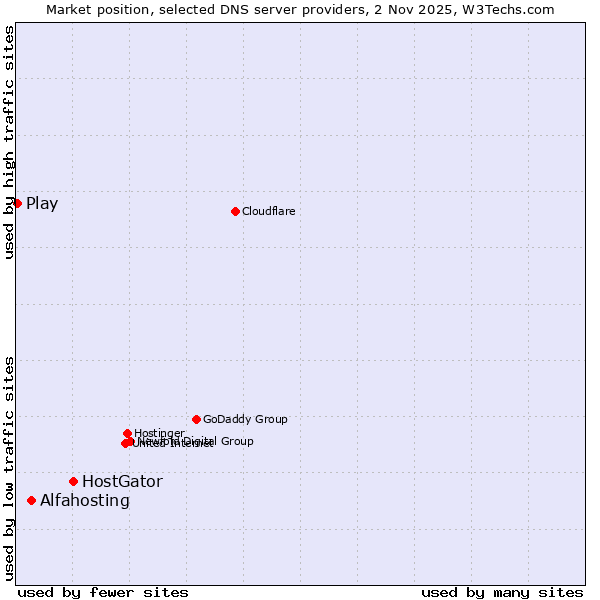Market position of HostGator vs. Alfahosting vs. Play
