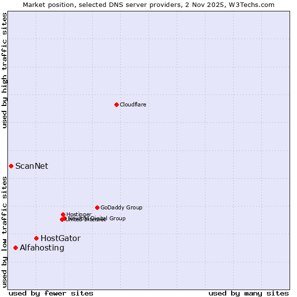 Market position of HostGator vs. Alfahosting vs. ScanNet