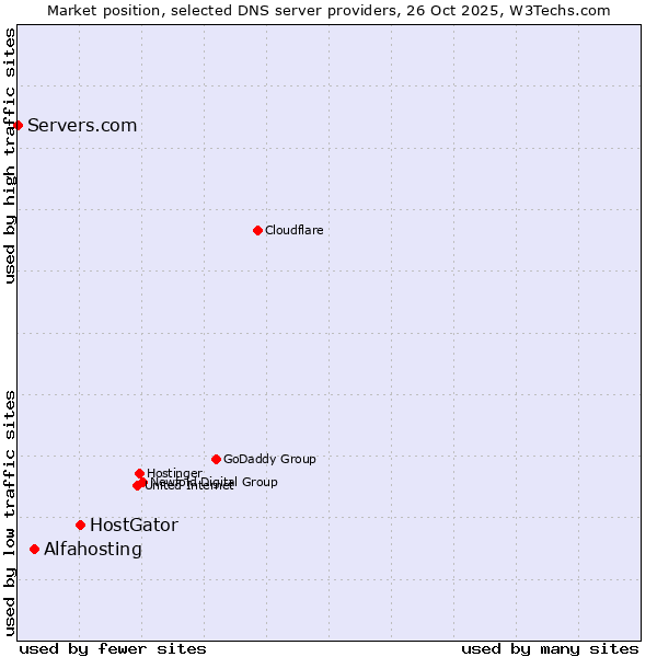 Market position of HostGator vs. Alfahosting vs. Servers.com