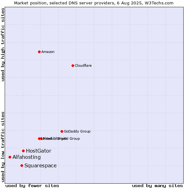 Market position of HostGator vs. Squarespace vs. Alfahosting