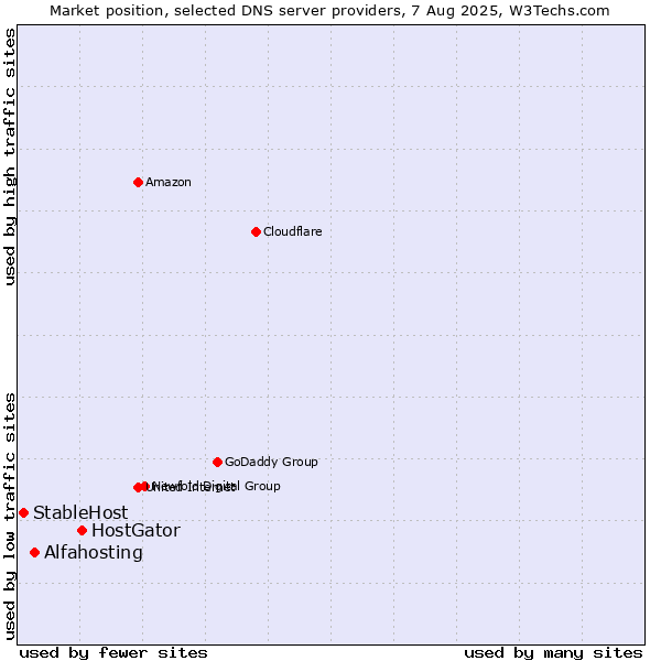Market position of HostGator vs. Alfahosting vs. StableHost