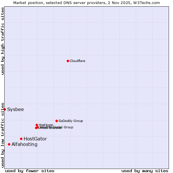 Market position of HostGator vs. Alfahosting vs. Sysbee