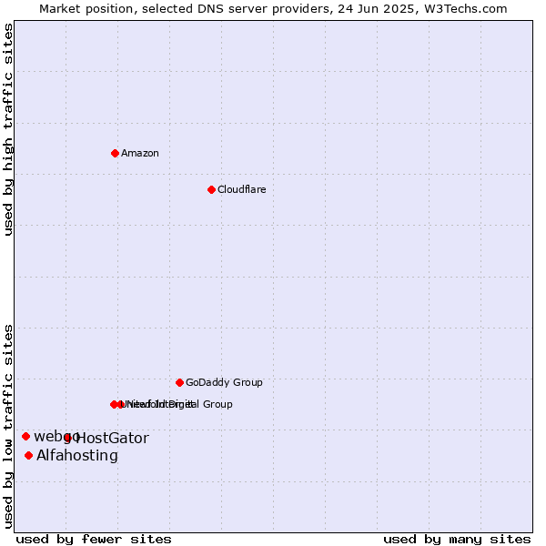 Market position of HostGator vs. Alfahosting vs. webgo