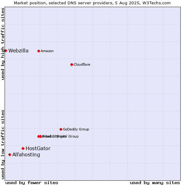 Market position of HostGator vs. Alfahosting vs. Webzilla