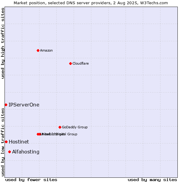 Market position of Alfahosting vs. Hostinet vs. IPServerOne