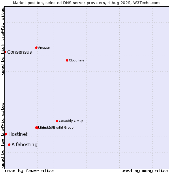 Market position of Alfahosting vs. Hostinet vs. Consensus