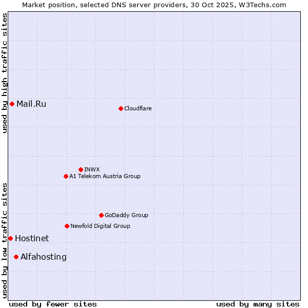 Market position of Alfahosting vs. Mail.Ru vs. Hostinet