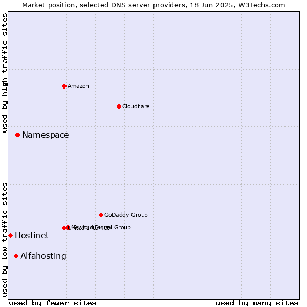 Market position of Namespace vs. Alfahosting vs. Hostinet