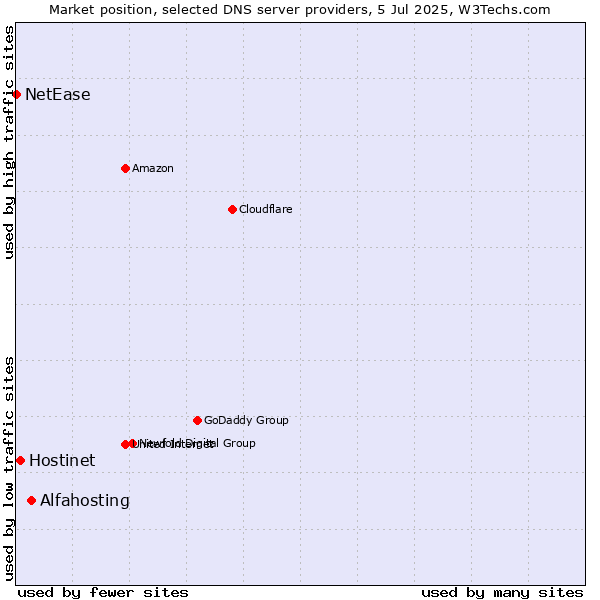 Market position of Alfahosting vs. Hostinet vs. NetEase