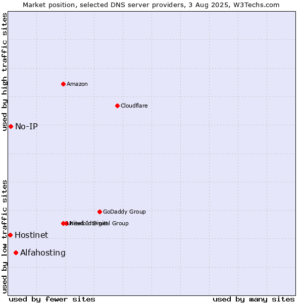 Market position of Alfahosting vs. No-IP vs. Hostinet