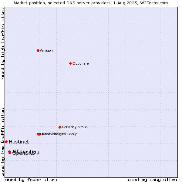 Market position of OpenSRS vs. Alfahosting vs. Hostinet