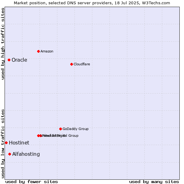 Market position of Alfahosting vs. Oracle vs. Hostinet