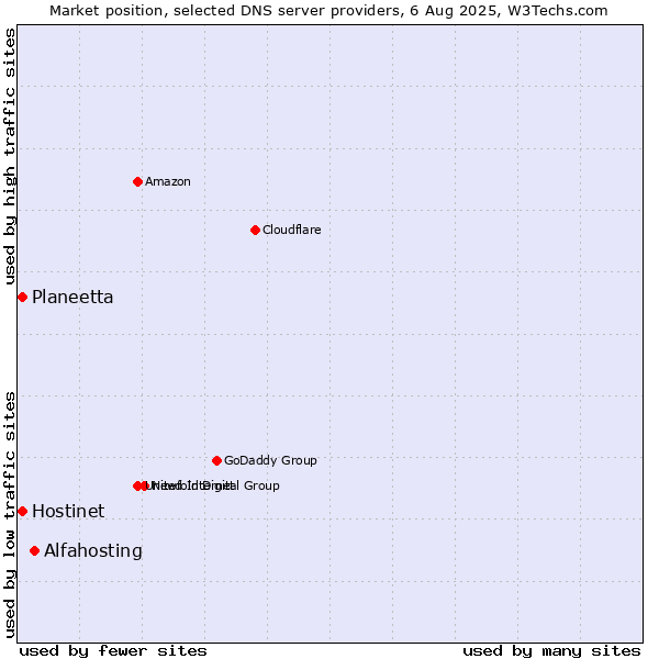 Market position of Alfahosting vs. Hostinet vs. Planeetta