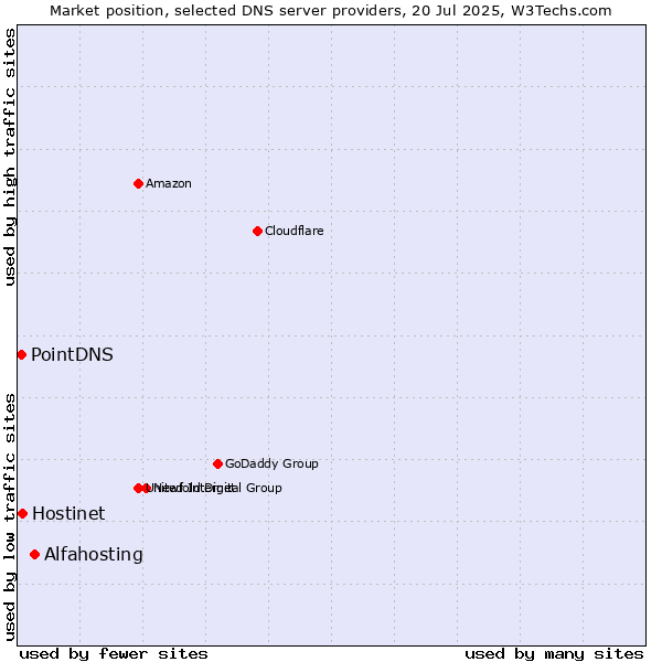 Market position of Alfahosting vs. Hostinet vs. PointDNS