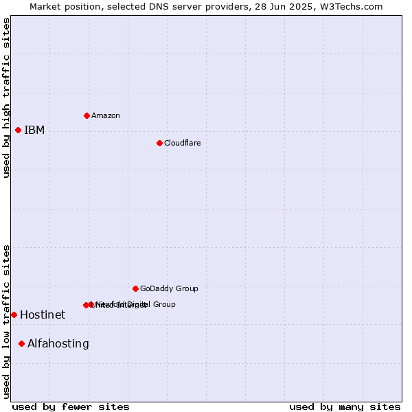 Market position of Alfahosting vs. IBM vs. Hostinet