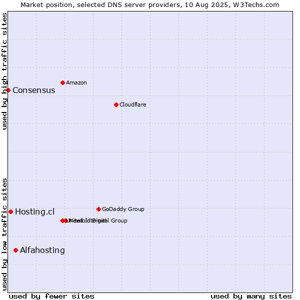 Market position of Alfahosting vs. Hosting.cl vs. Consensus