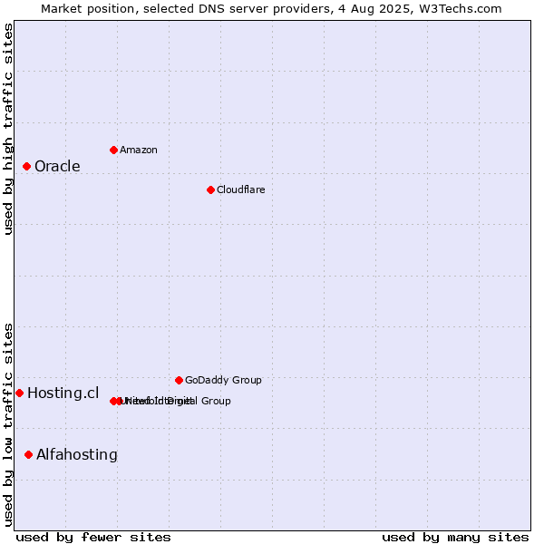 Market position of Alfahosting vs. Oracle vs. Hosting.cl