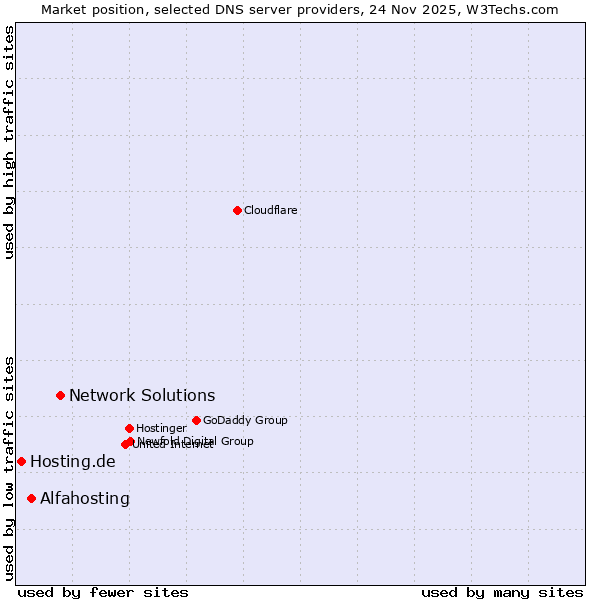 Market position of Network Solutions vs. Alfahosting vs. Hosting.de