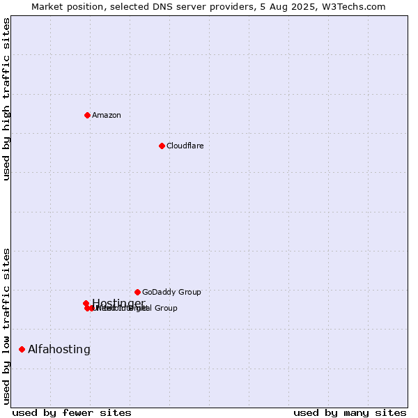 Market position of Hostinger vs. Alfahosting