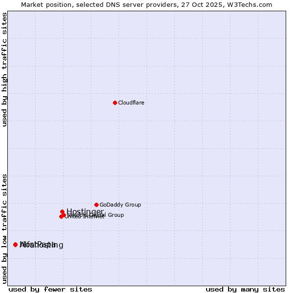 Market position of Hostinger vs. Alfahosting vs. HostPapa