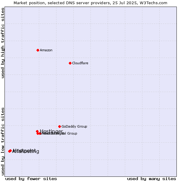 Market position of Hostinger vs. Hostpoint vs. Alfahosting