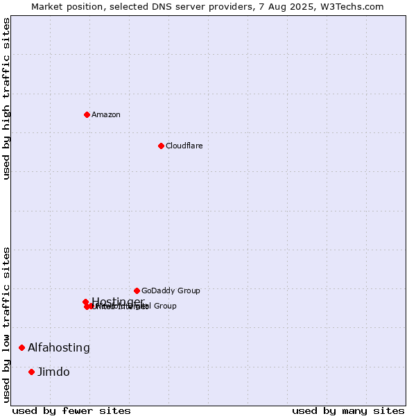 Market position of Hostinger vs. Jimdo vs. Alfahosting