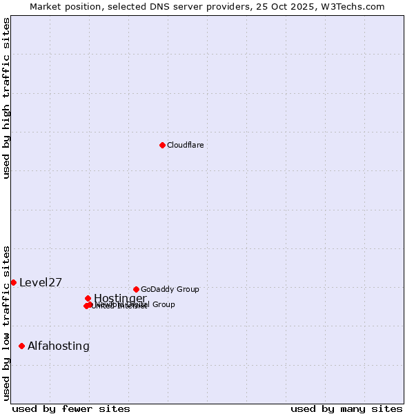 Market position of Hostinger vs. Alfahosting vs. Level27