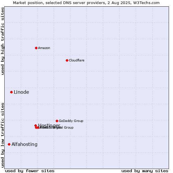 Market position of Hostinger vs. Linode vs. Alfahosting