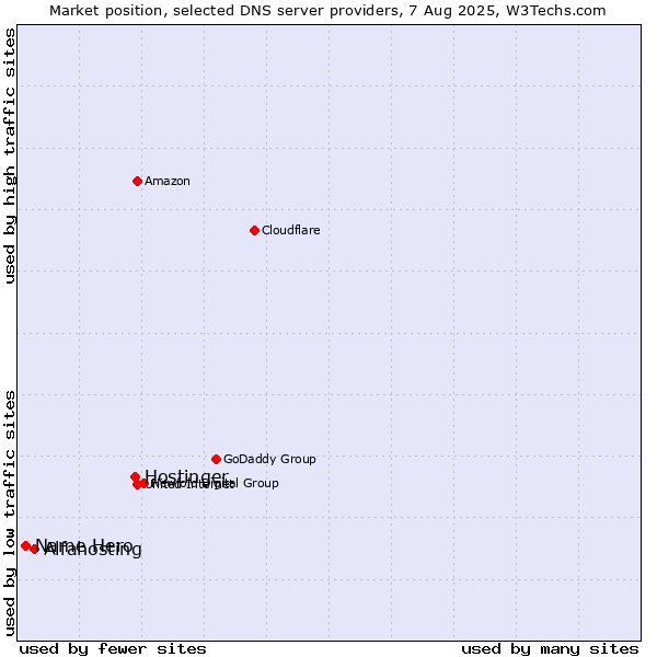 Market position of Hostinger vs. Alfahosting vs. Name Hero
