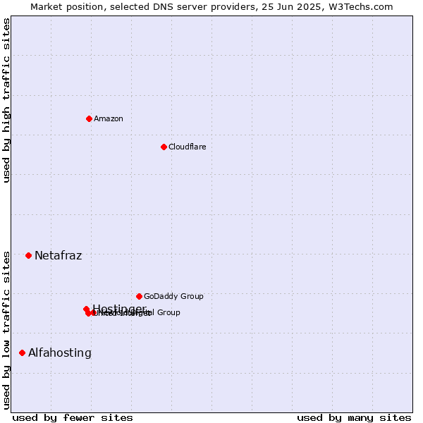 Market position of Hostinger vs. Netafraz vs. Alfahosting