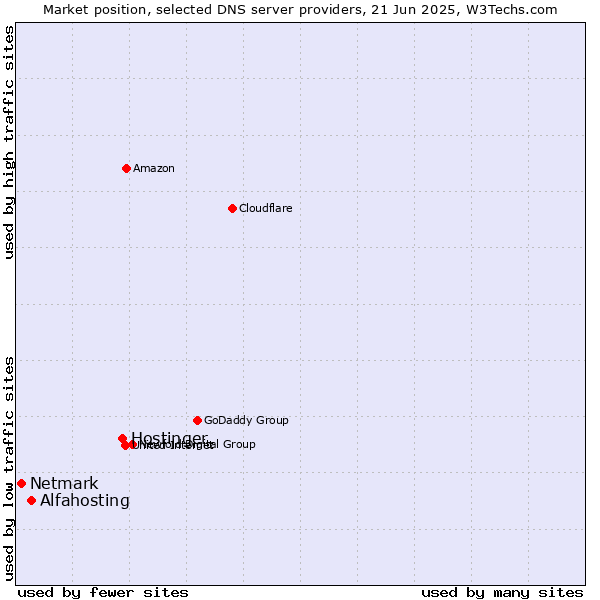Market position of Hostinger vs. Alfahosting vs. Netmark