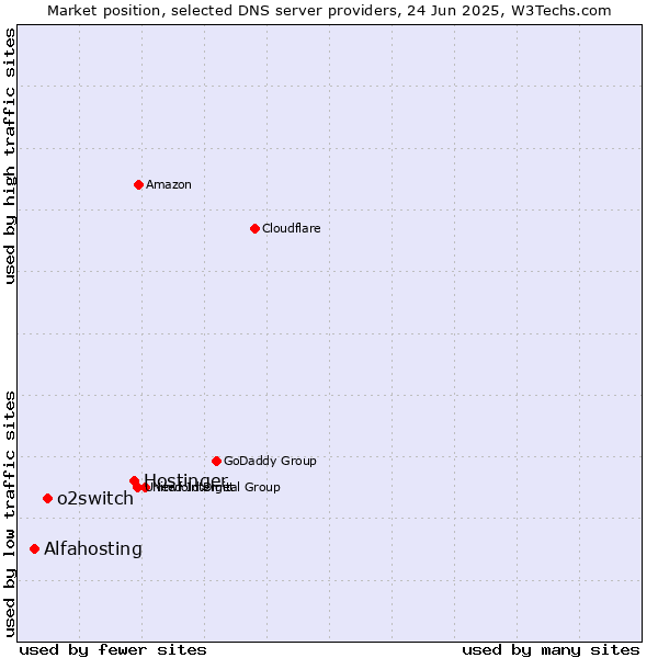 Market position of Hostinger vs. o2switch vs. Alfahosting